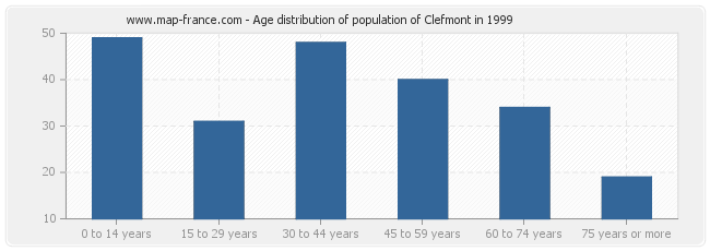 Age distribution of population of Clefmont in 1999