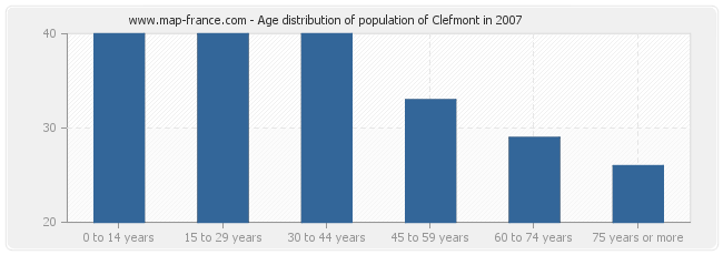 Age distribution of population of Clefmont in 2007