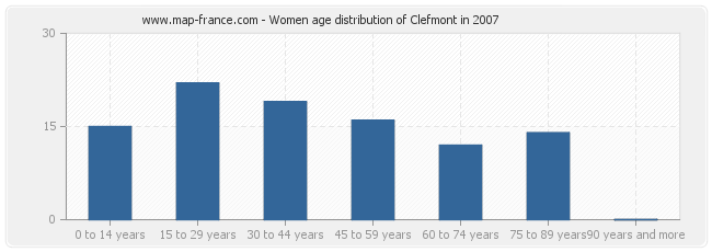 Women age distribution of Clefmont in 2007