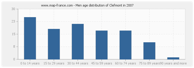 Men age distribution of Clefmont in 2007