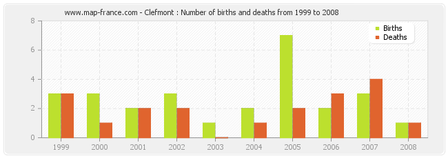 Clefmont : Number of births and deaths from 1999 to 2008