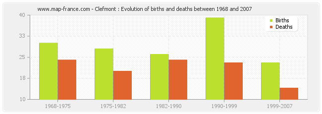 Clefmont : Evolution of births and deaths between 1968 and 2007