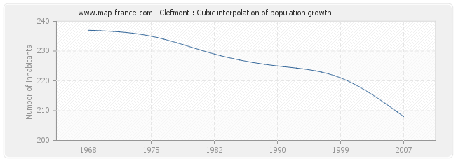 Clefmont : Cubic interpolation of population growth