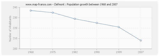 Population Clefmont