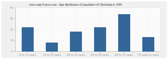 Age distribution of population of Clinchamp in 1999