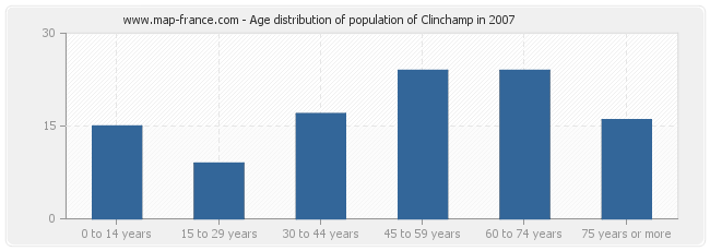 Age distribution of population of Clinchamp in 2007