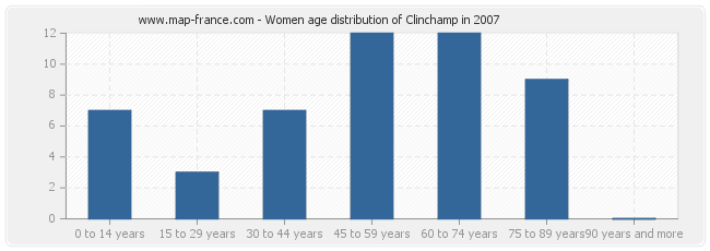 Women age distribution of Clinchamp in 2007