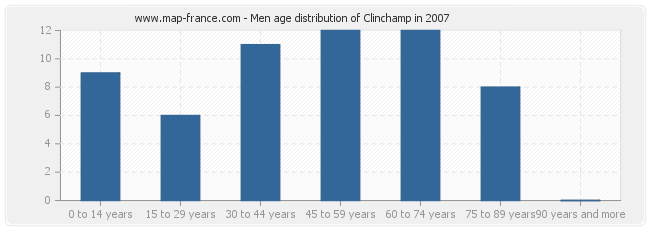Men age distribution of Clinchamp in 2007