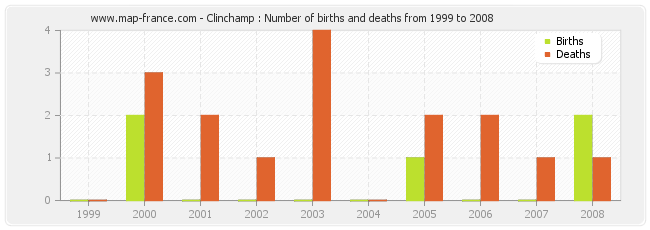 Clinchamp : Number of births and deaths from 1999 to 2008