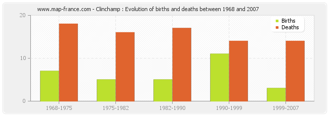 Clinchamp : Evolution of births and deaths between 1968 and 2007
