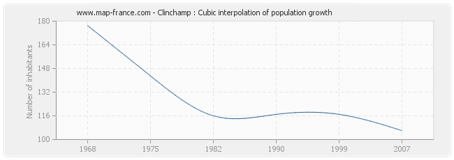 Clinchamp : Cubic interpolation of population growth