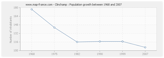 Population Clinchamp