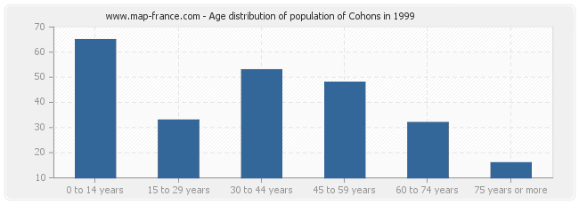 Age distribution of population of Cohons in 1999