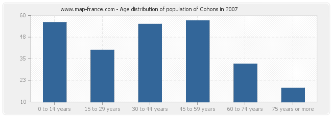 Age distribution of population of Cohons in 2007