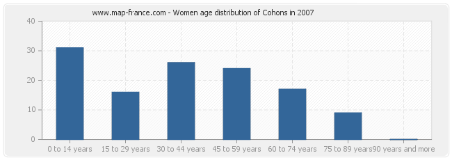 Women age distribution of Cohons in 2007