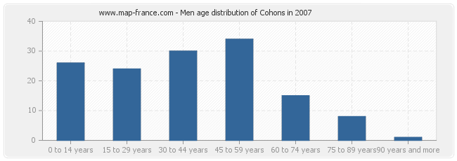 Men age distribution of Cohons in 2007