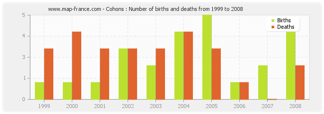 Cohons : Number of births and deaths from 1999 to 2008