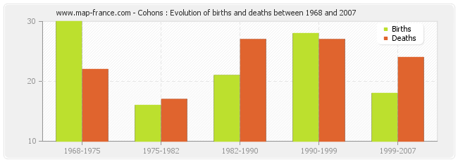 Cohons : Evolution of births and deaths between 1968 and 2007