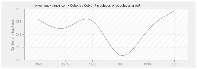 Cohons : Cubic interpolation of population growth