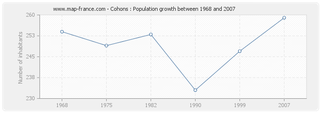 Population Cohons