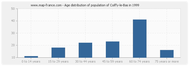 Age distribution of population of Coiffy-le-Bas in 1999