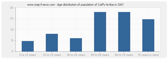 Age distribution of population of Coiffy-le-Bas in 2007