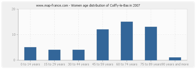 Women age distribution of Coiffy-le-Bas in 2007