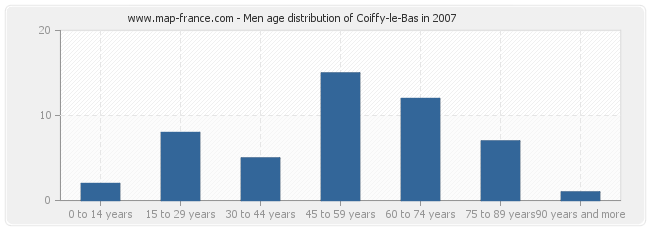 Men age distribution of Coiffy-le-Bas in 2007
