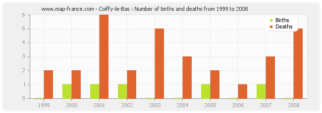 Coiffy-le-Bas : Number of births and deaths from 1999 to 2008