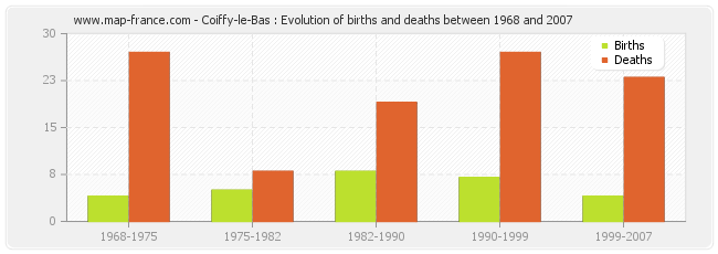 Coiffy-le-Bas : Evolution of births and deaths between 1968 and 2007