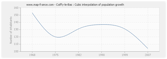 Coiffy-le-Bas : Cubic interpolation of population growth