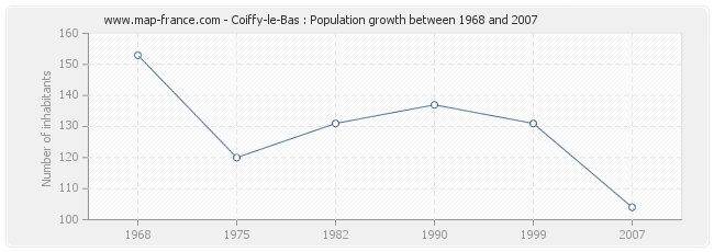 Population Coiffy-le-Bas