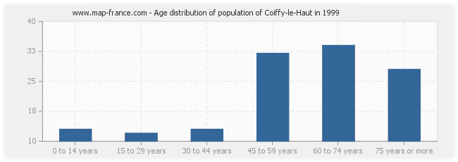 Age distribution of population of Coiffy-le-Haut in 1999