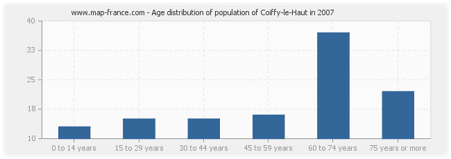 Age distribution of population of Coiffy-le-Haut in 2007