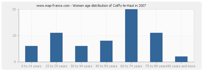 Women age distribution of Coiffy-le-Haut in 2007