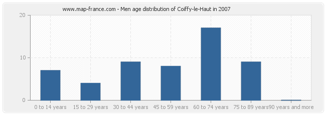 Men age distribution of Coiffy-le-Haut in 2007