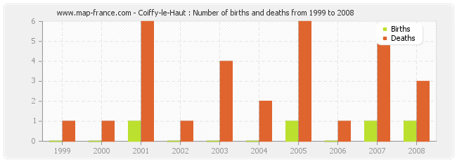 Coiffy-le-Haut : Number of births and deaths from 1999 to 2008