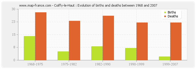 Coiffy-le-Haut : Evolution of births and deaths between 1968 and 2007