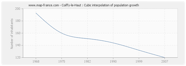 Coiffy-le-Haut : Cubic interpolation of population growth