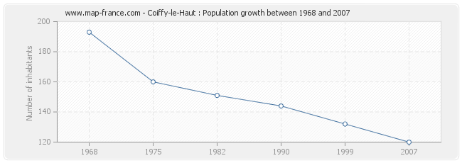 Population Coiffy-le-Haut