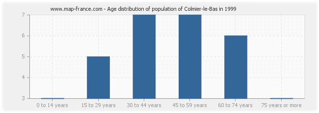 Age distribution of population of Colmier-le-Bas in 1999