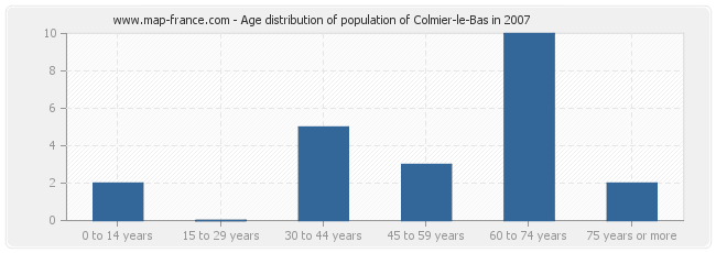 Age distribution of population of Colmier-le-Bas in 2007