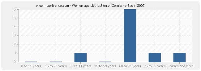 Women age distribution of Colmier-le-Bas in 2007