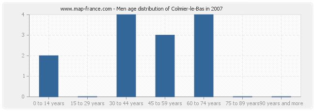 Men age distribution of Colmier-le-Bas in 2007