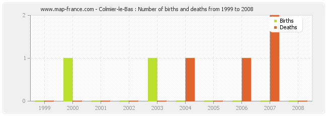 Colmier-le-Bas : Number of births and deaths from 1999 to 2008