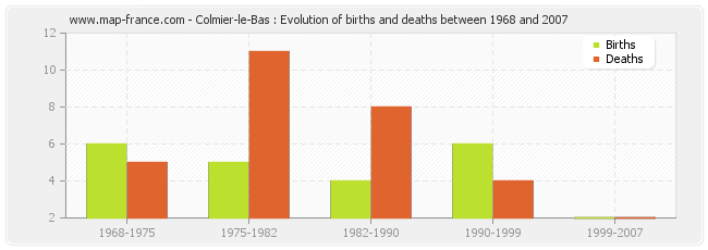 Colmier-le-Bas : Evolution of births and deaths between 1968 and 2007