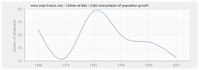Colmier-le-Bas : Cubic interpolation of population growth