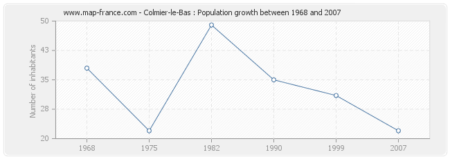 Population Colmier-le-Bas