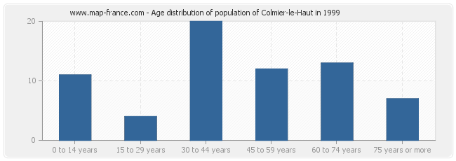 Age distribution of population of Colmier-le-Haut in 1999