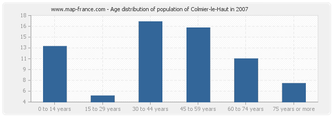 Age distribution of population of Colmier-le-Haut in 2007